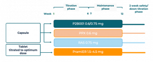 P2B001 Clinical Evidence – Pharma Two B